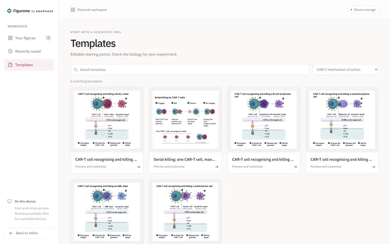 Figurome template gallery filtered to CAR-T mechanism of action, six matching templates: B-ALL, B-cell lymphoma, myeloma, AML and solid-tumour killing, and serial killing.