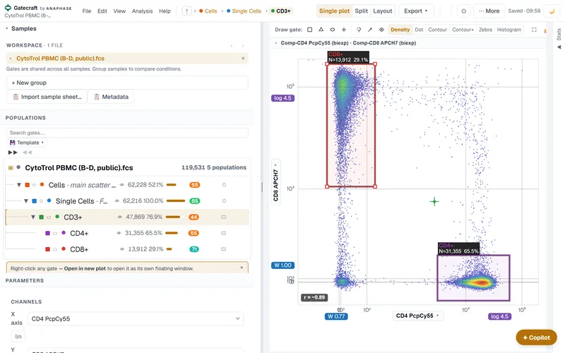Gatecraft workspace with the full population tree, Cells, Single Cells, CD3+, CD4+ and CD8+, on the left, and the CD4 against CD8 plot on the right.
