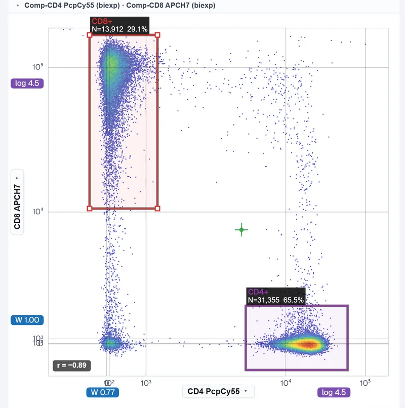 Density plot of Comp-CD4 PcpCy55 against Comp-CD8 APCH7 within CD3+, biexponential on both axes. A CD8+ gate, top left, reads N=13,912 29.1%; a CD4+ gate, bottom right, reads N=31,355 65.5%.
