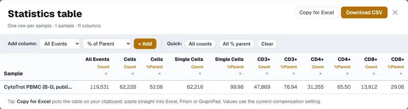 Statistics table dialog: one row for the CytoTrol PBMC sample, with counts and % of parent for Cells, Single Cells, CD3+, CD4+ and CD8+, and buttons to copy for Excel or download CSV.