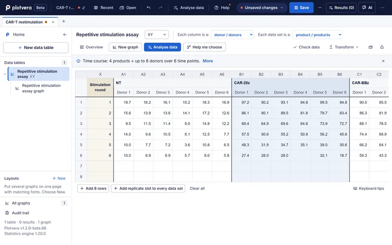 Plotvera XY data table: stimulation round in X, then six donor columns for each of NT, CAR-28z and CAR-BBz.
