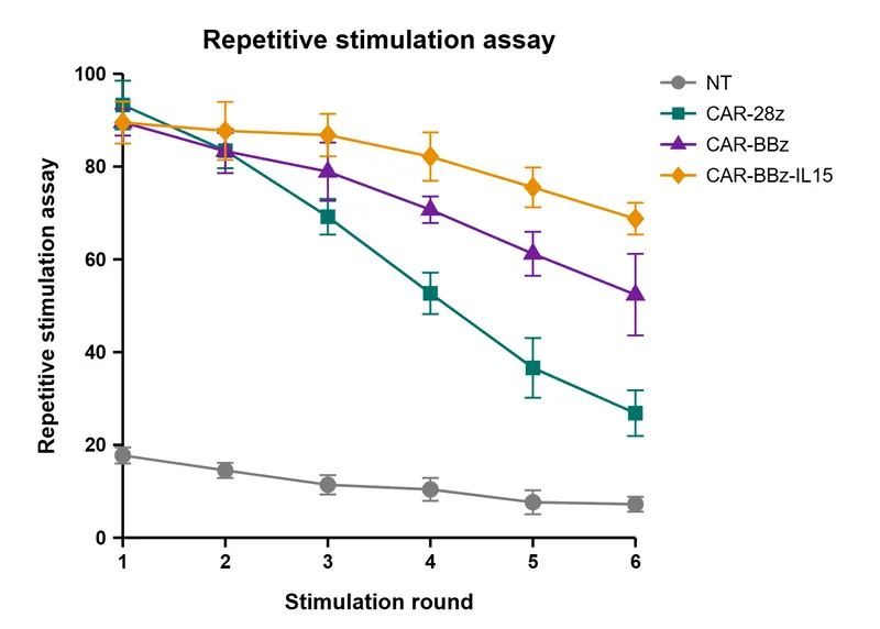 Line graph of the repetitive stimulation assay: mean and error bars for NT, CAR-28z, CAR-BBz and CAR-BBz-IL15 across six rounds.