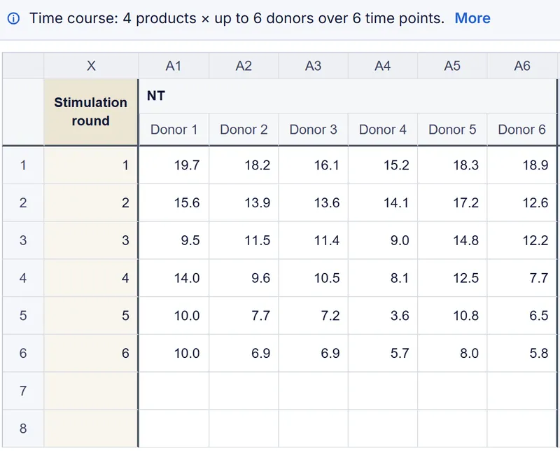 Close-up of the data table: stimulation rounds 1 to 6 and the six NT donor columns.